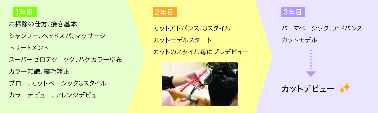 カットデビューへの過程